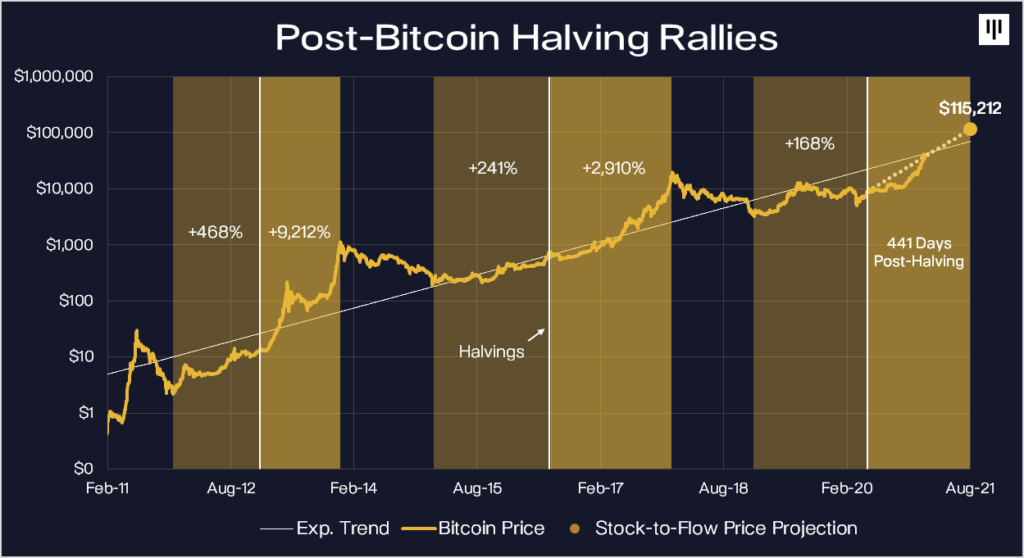 Bitcoin halving