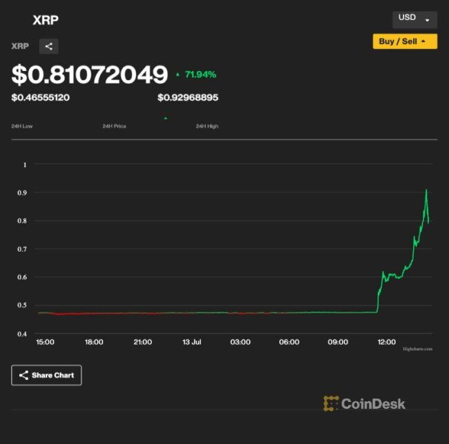 Ripple’s XRP Token Surges 96% After Partial Victory in SEC Lawsuit