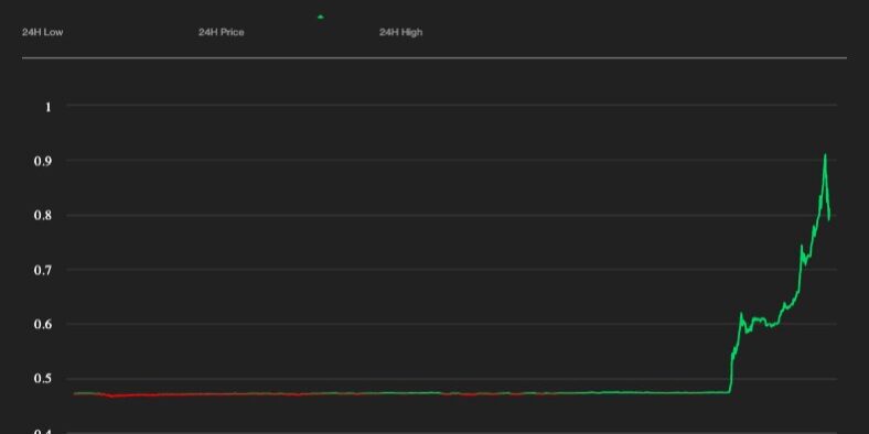 Ripple’s XRP Token Surges 96% After Partial Victory in SEC Lawsuit Ripple’s XRP Token Surges 96% After Partial Victory in SEC Lawsuit